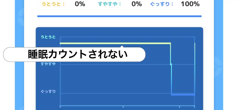ポケモンスリープで音がうるさい環境で寝ると、睡眠時間がカウントされないことを示す睡眠グラフ画像