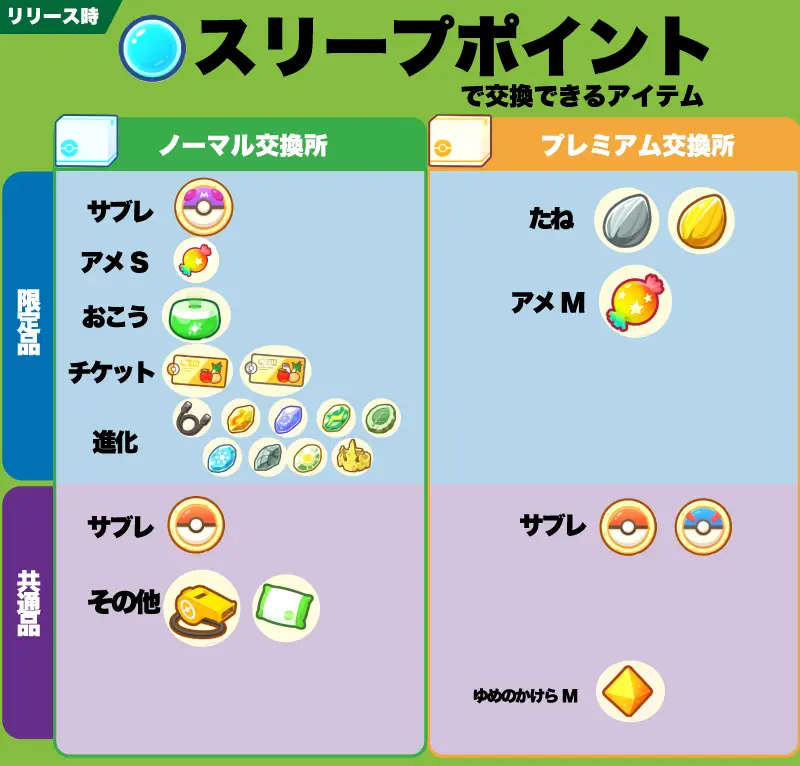 ポケモンスリープでスリープポイントで交換できるアイテム一覧表画像