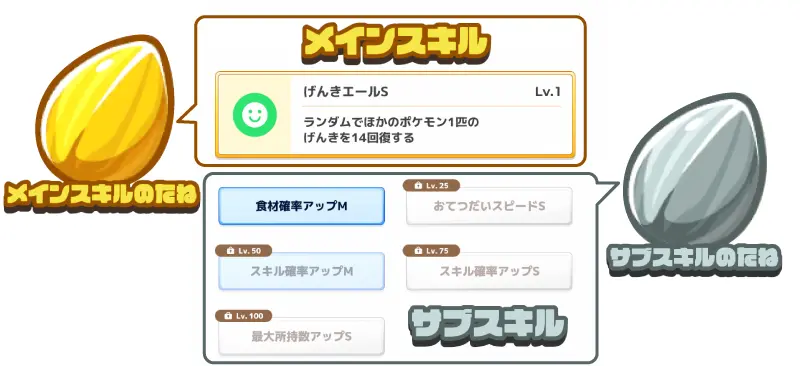ポケモンスリープのメインスキルとサブスキルの場所を示した画像