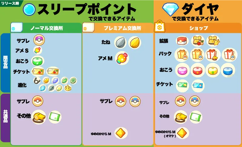 ポケモンスリープの通貨と交換できるアイテム一覧