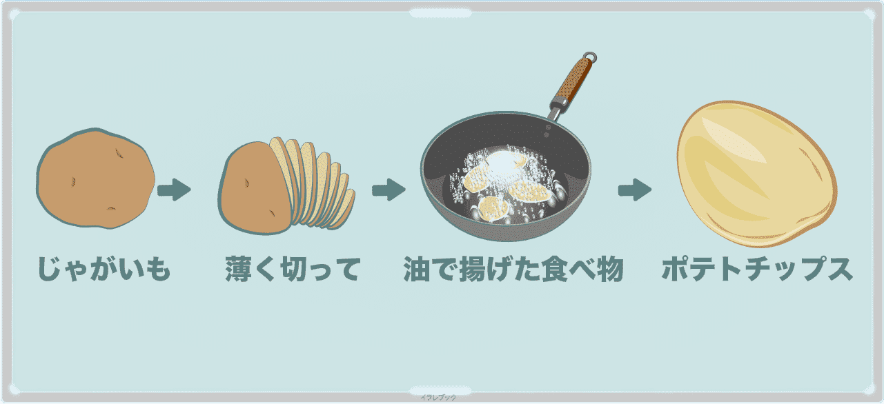 ポテトチップスは、じゃがいもを薄く切って油で揚げた食べ物