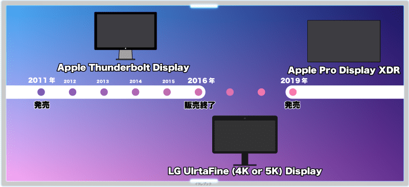 2011年から2016年までThunderbolt Display、2019年Pro Display XDR発売まで空白の2年間