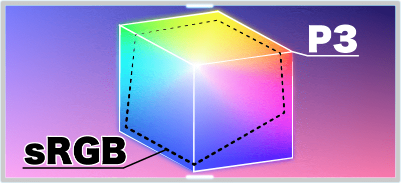 P3広色域、10ビット深度（10億7,300万色）