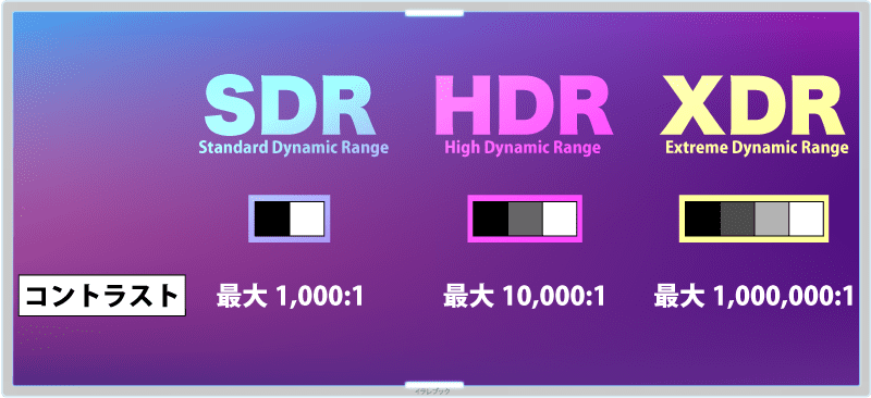 XDR(Extreme Dynamic Range)