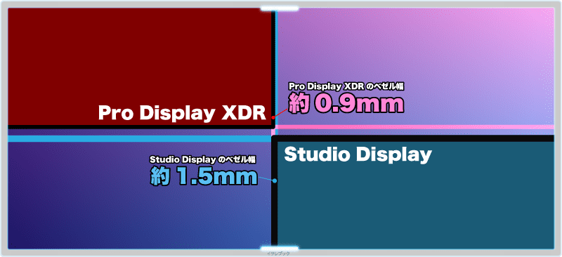 Pro Display XDRとStudio Displayの画面のベゼルを比較