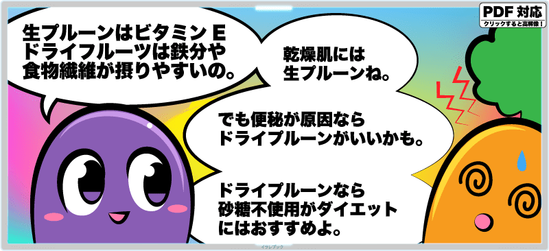 生プルーンはビタミンE、ドライフルーツや鉄分や食物繊維が摂りやすいの。乾燥肌には生プルーンね。でも便秘が原因ならドライプルーンがいいかも。ドライプルーンなら砂糖不使用がダイエットにはおすすめよ。