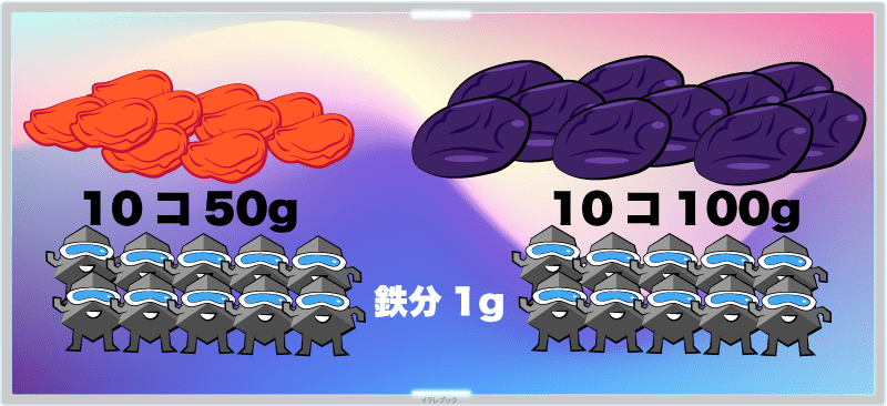 アプリコットとプルーン10個分の鉄分