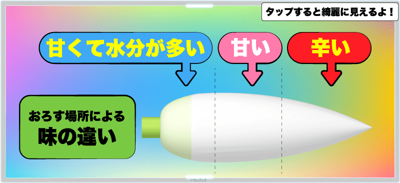 葉の根本近くは、甘くて水分が多い。