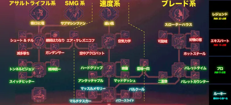サイバーパンク2077 Ver.2.0の反応スキルツリー レベルなしのパーク