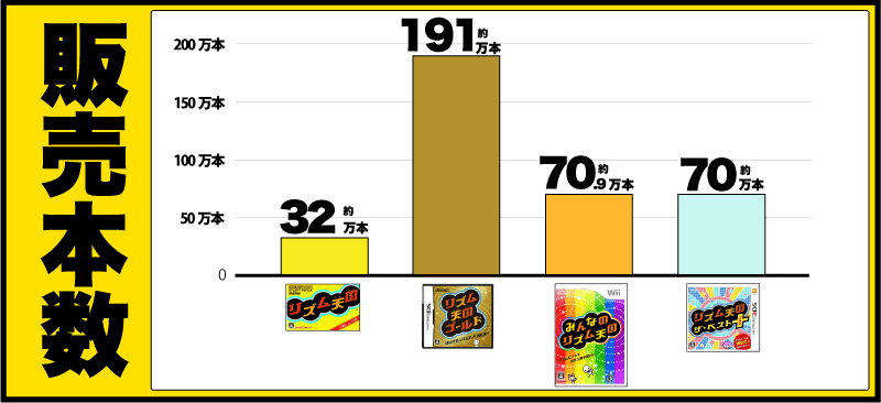 リズム天国販売本数