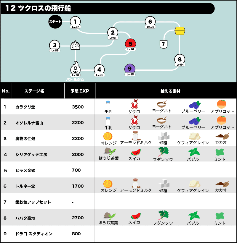 12ツクロスの飛行船/全体マップ/拾える素材