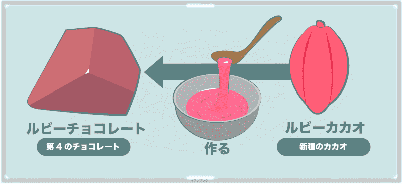 ルビーチョコレートはルビーカカオで作られたピンク色の新しい味のチョコレート。