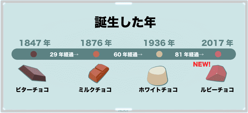 チョコレート歴史。ビターチョコ、ミルクチョコ、ホワイトチョコ、ルビーチョコ