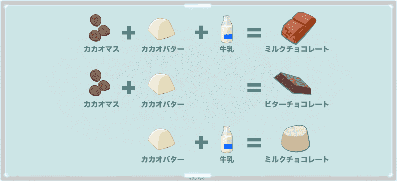 チョコレートの種類