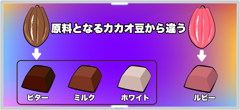 原料となるカカオ豆から違う、まったく新しいチョコレート