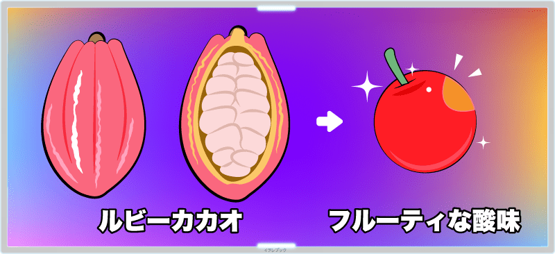 ルビーカカオから作られたカカオマスは、フルーティな酸味が強い