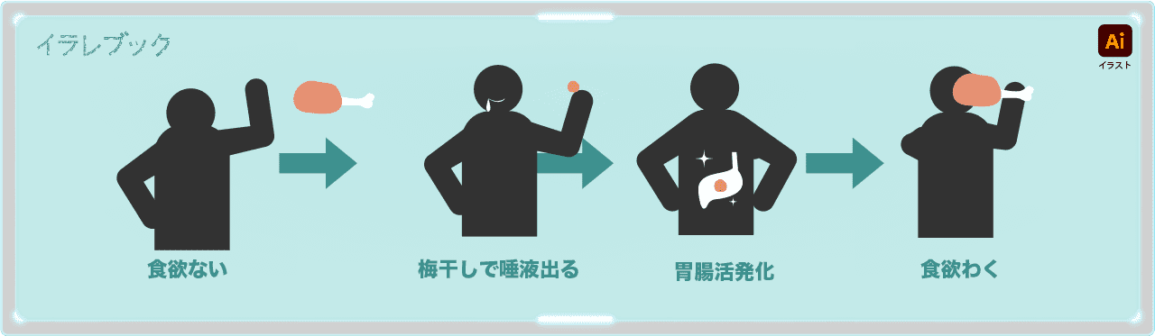 梅干しで唾液をたくさん出して胃腸の働きが活発化