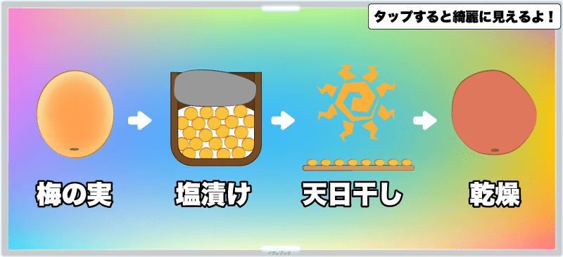 梅干しは、梅の実を塩漬けにして水分を抜いてから、天日干ししてさらに乾燥させたもの