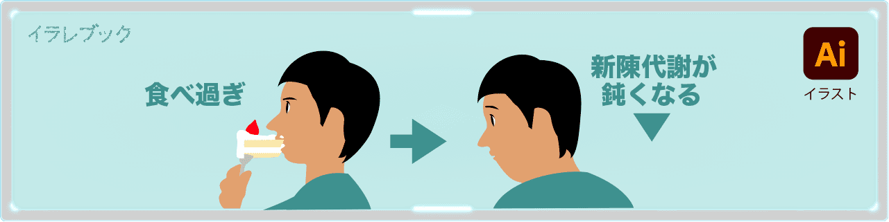 カロリー過多になると細胞は命の危機を感じなくなり、はたらきが鈍くなる