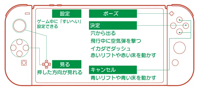 コロコロカービィの操作説明書