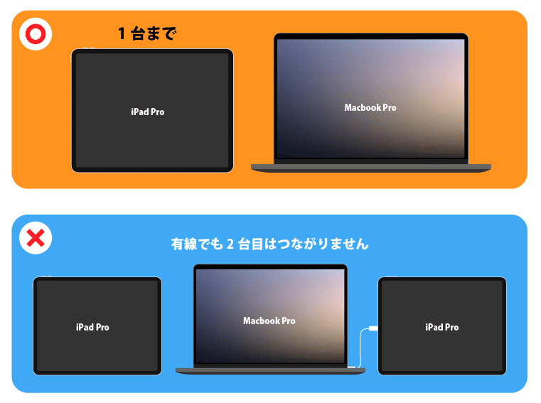 Sidecar2台目は有線にしてもできない