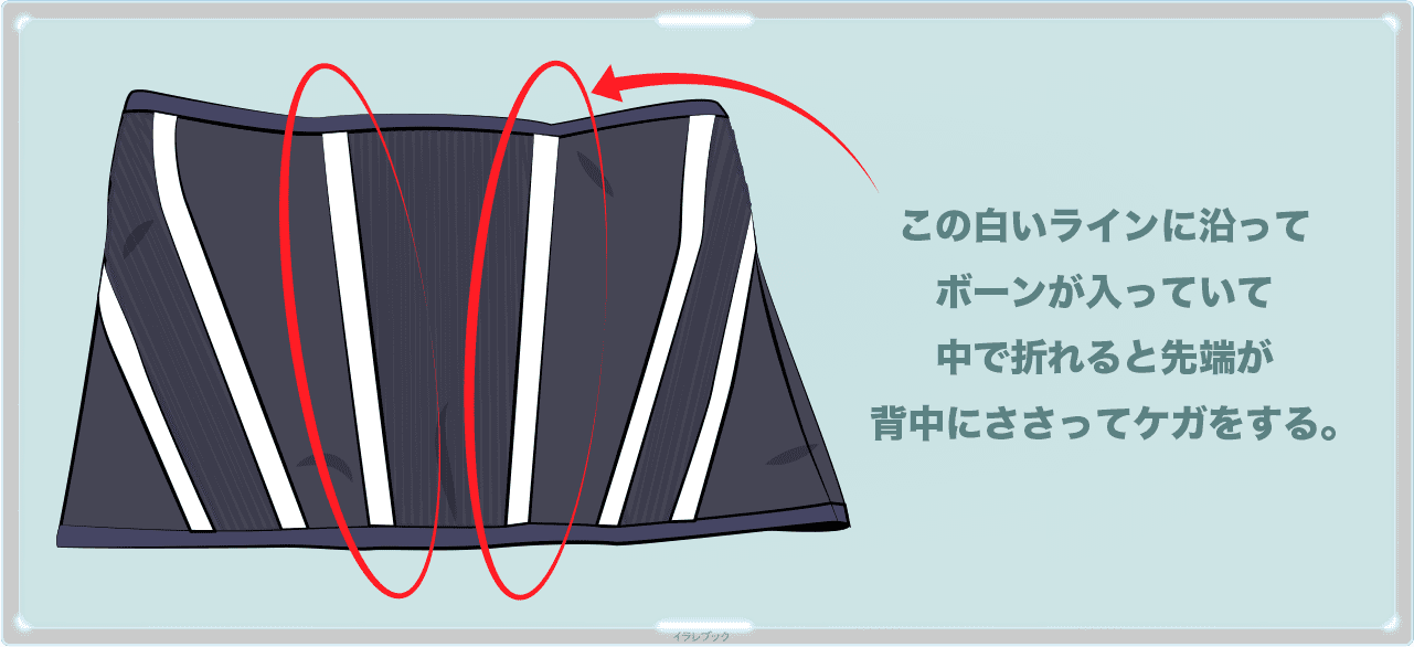 シェイプスーツの白いラインにボーンが入っていて中で折れると先端が背中に刺さって怪我をする