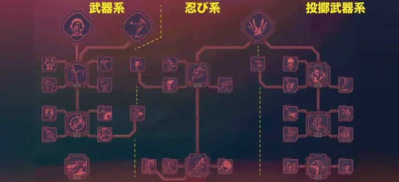 サイバーパンク2077 Ver.2.0のスキル系統意志