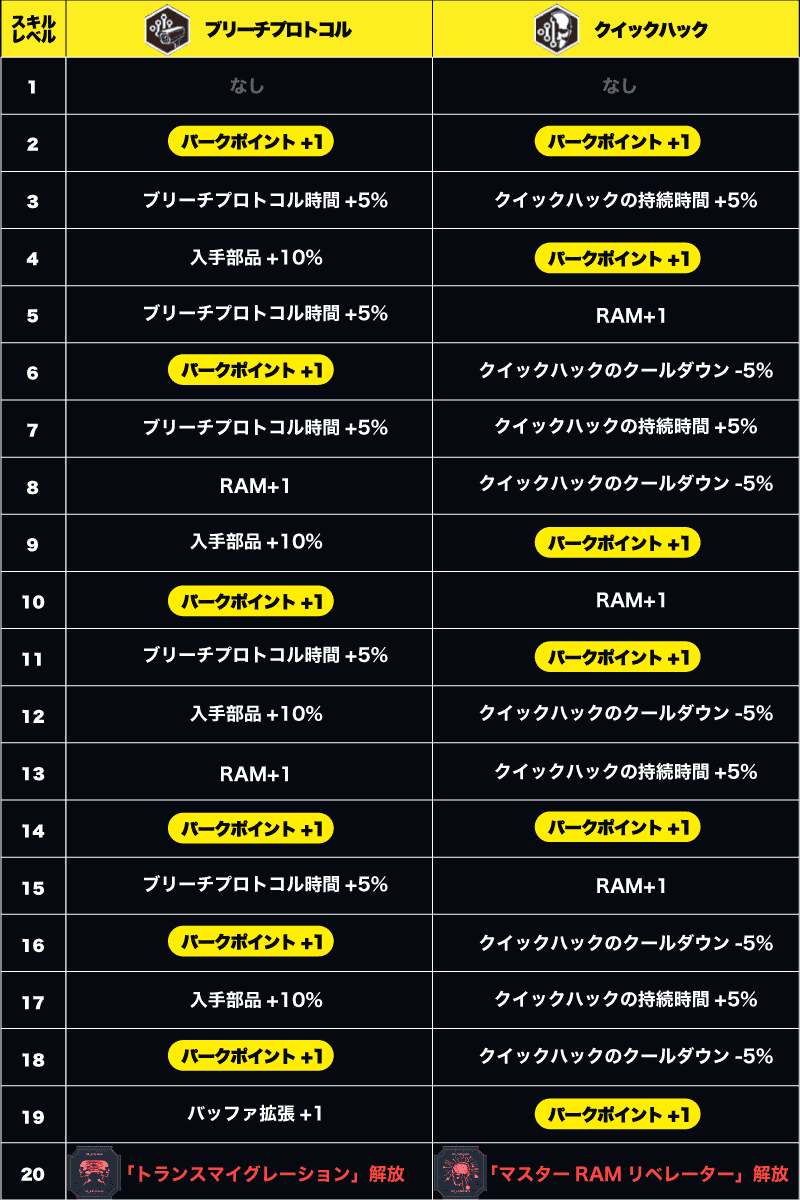 サイバーパンク2077　スキルレベルアップリワード知力