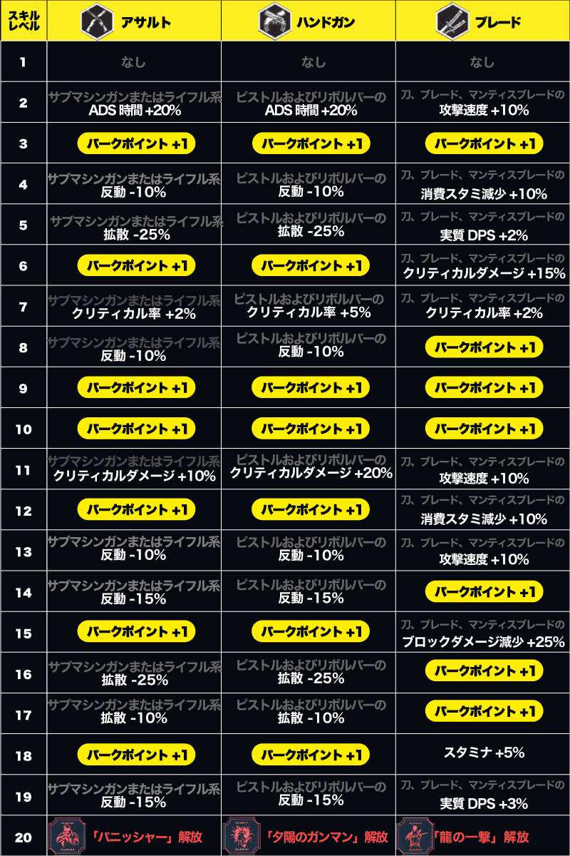 サイバーパンク2077　スキルレベルアップリワード反応