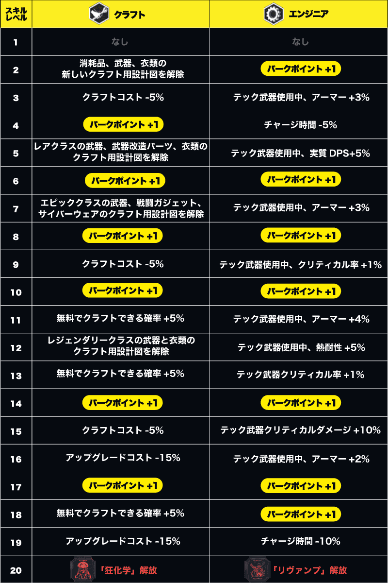 サイバーパンク2077　スキルレベルアップリワード技術