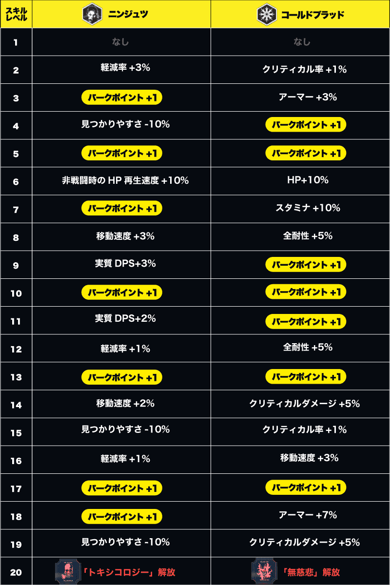 サイバーパンク2077 スキルレベルアップリワード意志