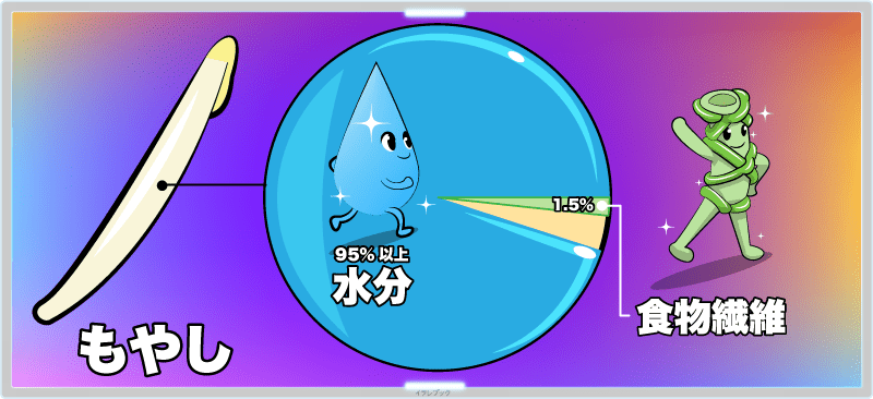 もやしの95%以上は水分。 1.5%が食物繊維