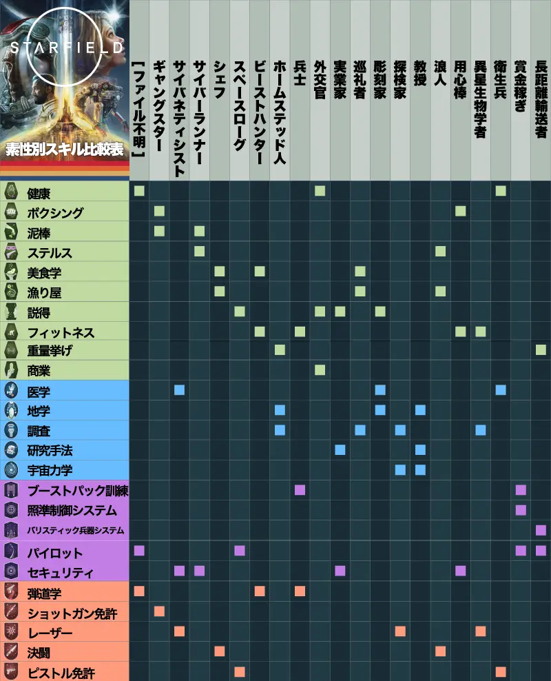 スターフィールドのキャラメイク素性によって得られる3つのスキル比較表