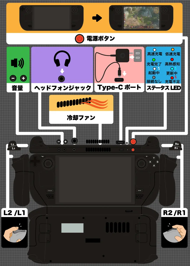 SteamDeck展開図上面と側面図 電源ボタン、ステータスLED、Type-cポート、ヘッドフォンジャック、音量、冷却ファン、
      R2/R1ボタン、L2/L1ボタン使い方