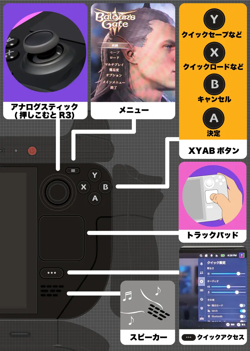 SteamDeck展開図 前面右側にあるアナログスティック、メニューボタンXYABボタン、トラックパッド、クイックアクセス、スピーカー使い方