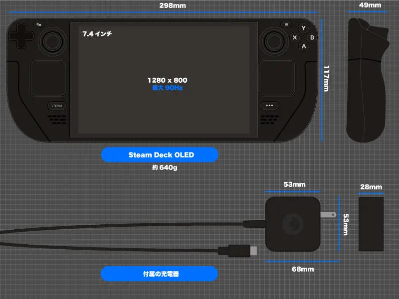 SteamDeckと充電器のサイズ 本体サイズ298mm x 117mm x 49mm 重さ約640g、付属の充電器は53mm x 53mm x 28mm。