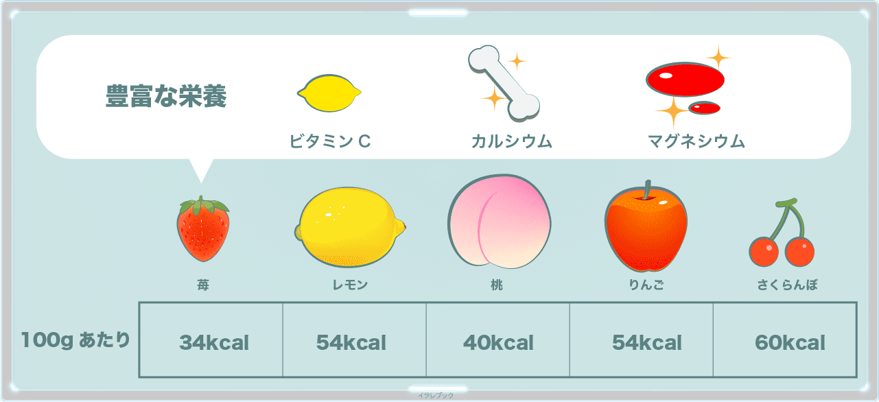 苺にはビタミンCとカルシウムとマグネシウムが豊富。苺、レモン、桃、りんご、さくらんぼのカロリー比較つき