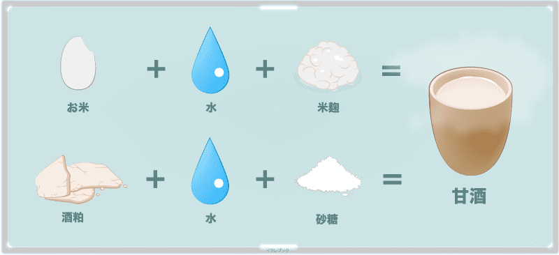 お米と水と米麹、または酒粕、水、砂糖を加えて温めて作った飲み物が甘酒