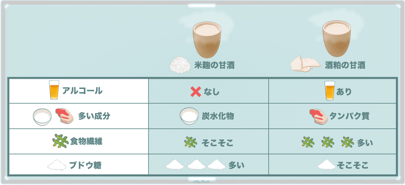 米麹の甘酒と酒粕の甘酒の成分の違い