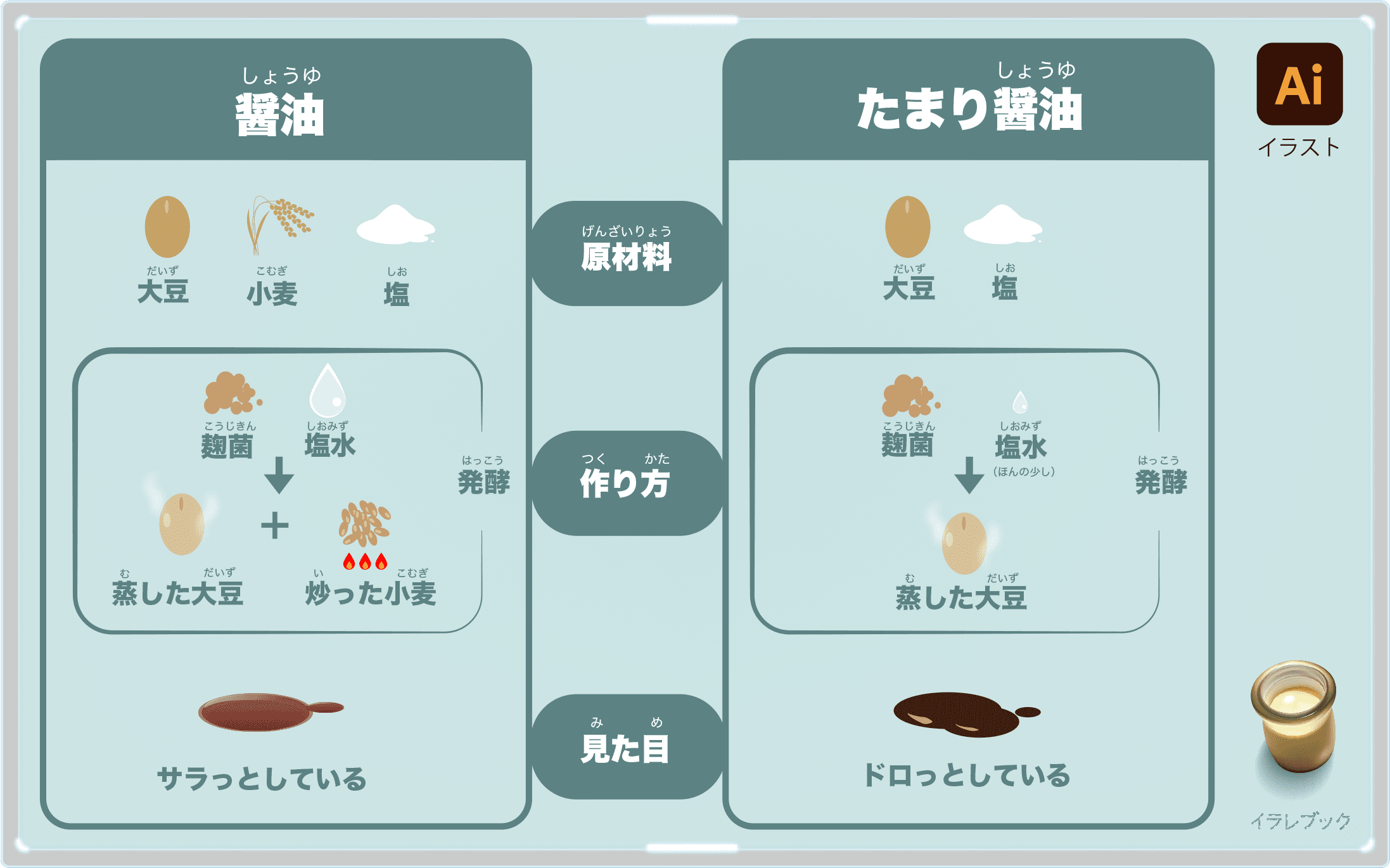 醤油とたまり醤油の原材料と作り方、見た目比較