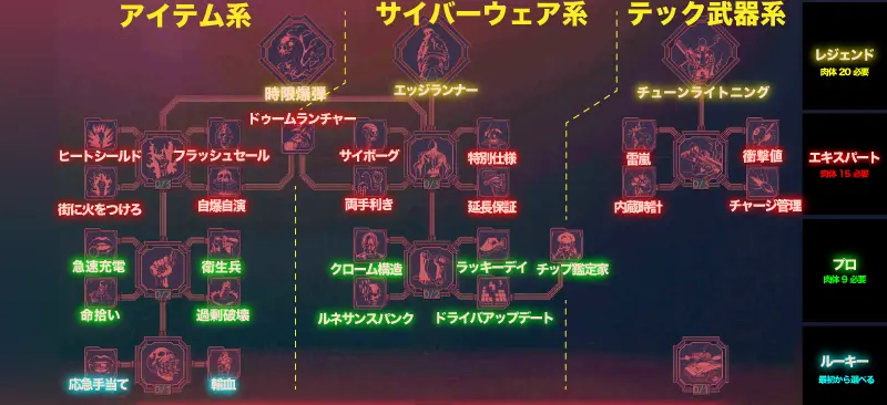サイバーパンク2077 Ver.2.0の技術スキルツリー レベルなしのパーク
