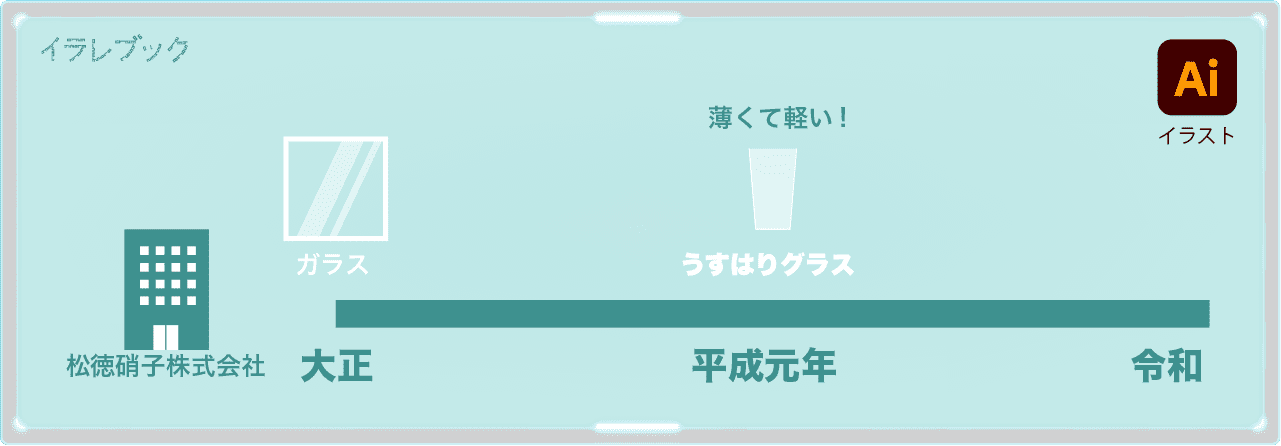 うすはりグラスは松徳硝子株式会社が薄くて軽いを平成元年から追求して来ている