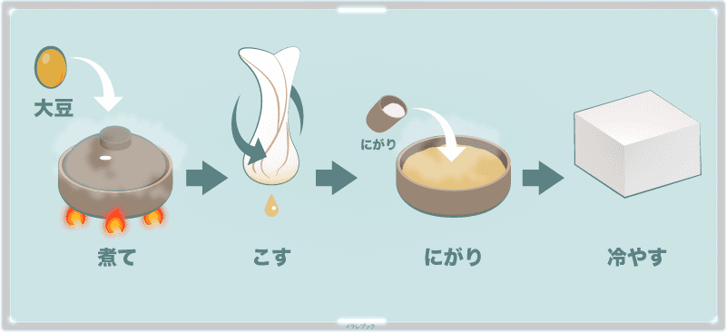 豆腐とは、豆を煮てペースト状にしてから、布でこしてにがりを加えた健康食品