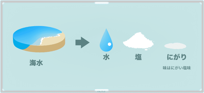 にがりとは、海水から塩と水を飛ばして作られる