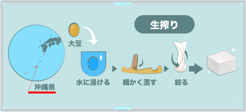 沖縄の豆腐は生搾り