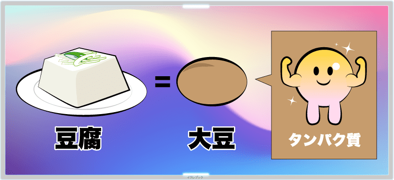 豆腐は大豆。タンパク質が豊富