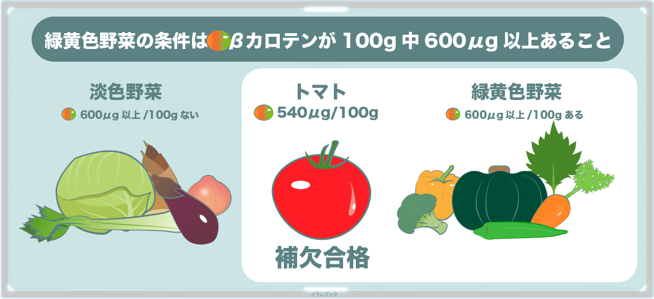 トマトは緑黄色野菜