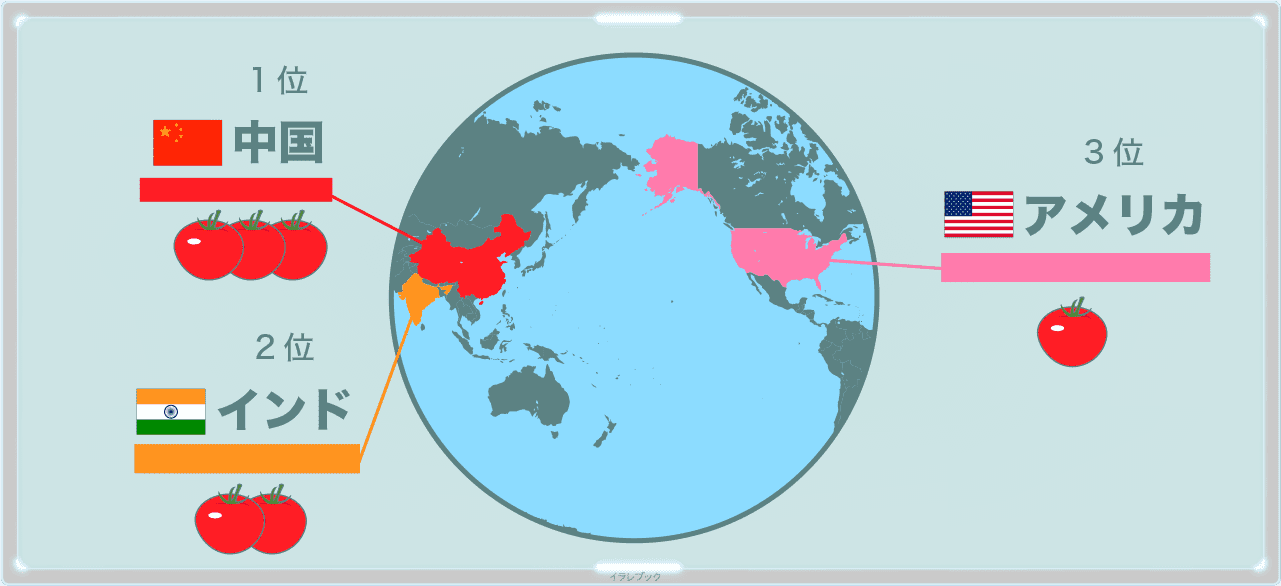 トマトの世界生産量トップ3