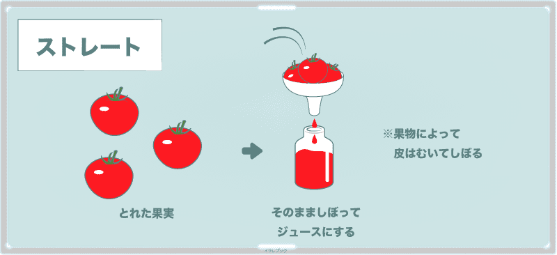 ストレート製法ジュースの長所