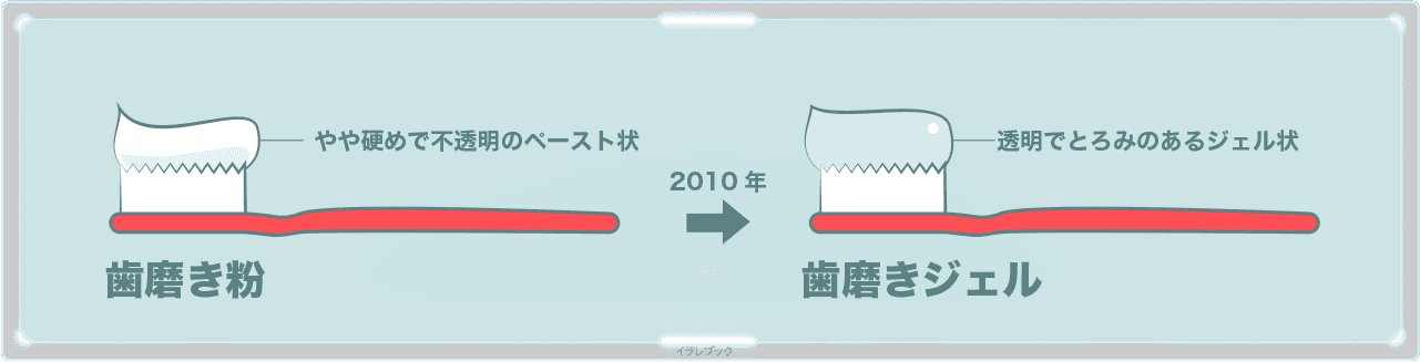 歯磨き粉から歯磨きジェルへ